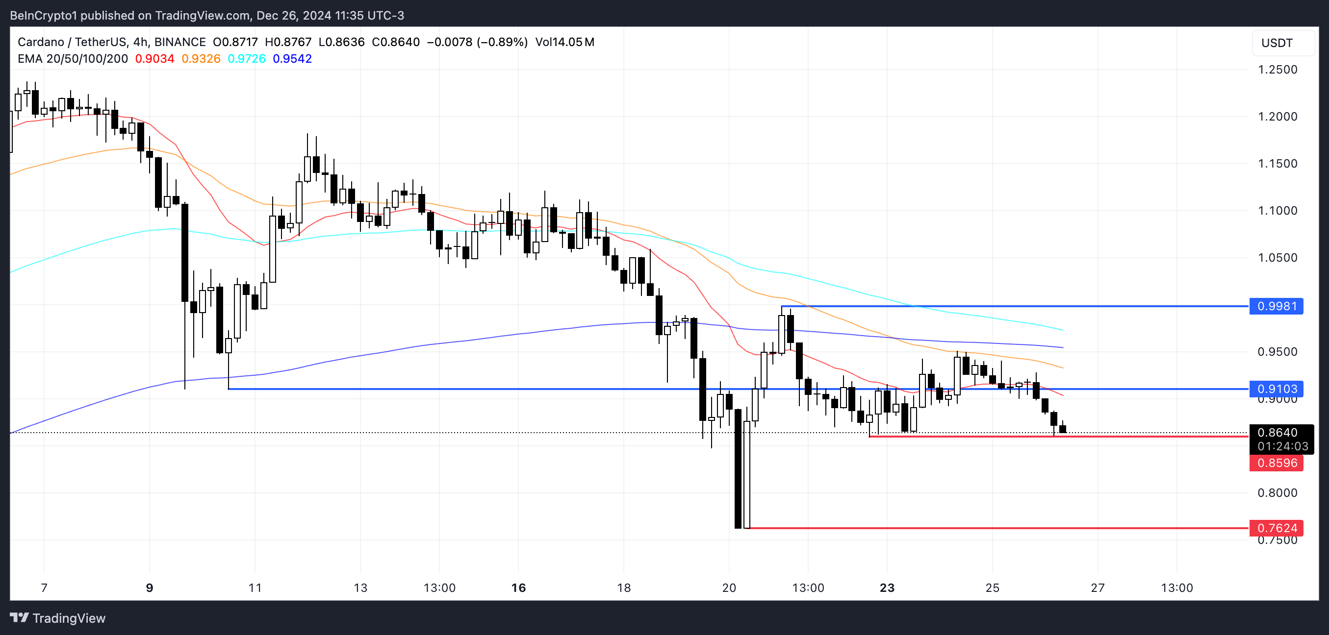 Sóng gió lắng dịu: Giá Cardano (ADA) ổn định nhờ cá voi - Tin Tức Bitcoin - Cập Nhật Tin Tức Coin Mới Nhất 24/7 2025 Phân Tích Giá ADA.