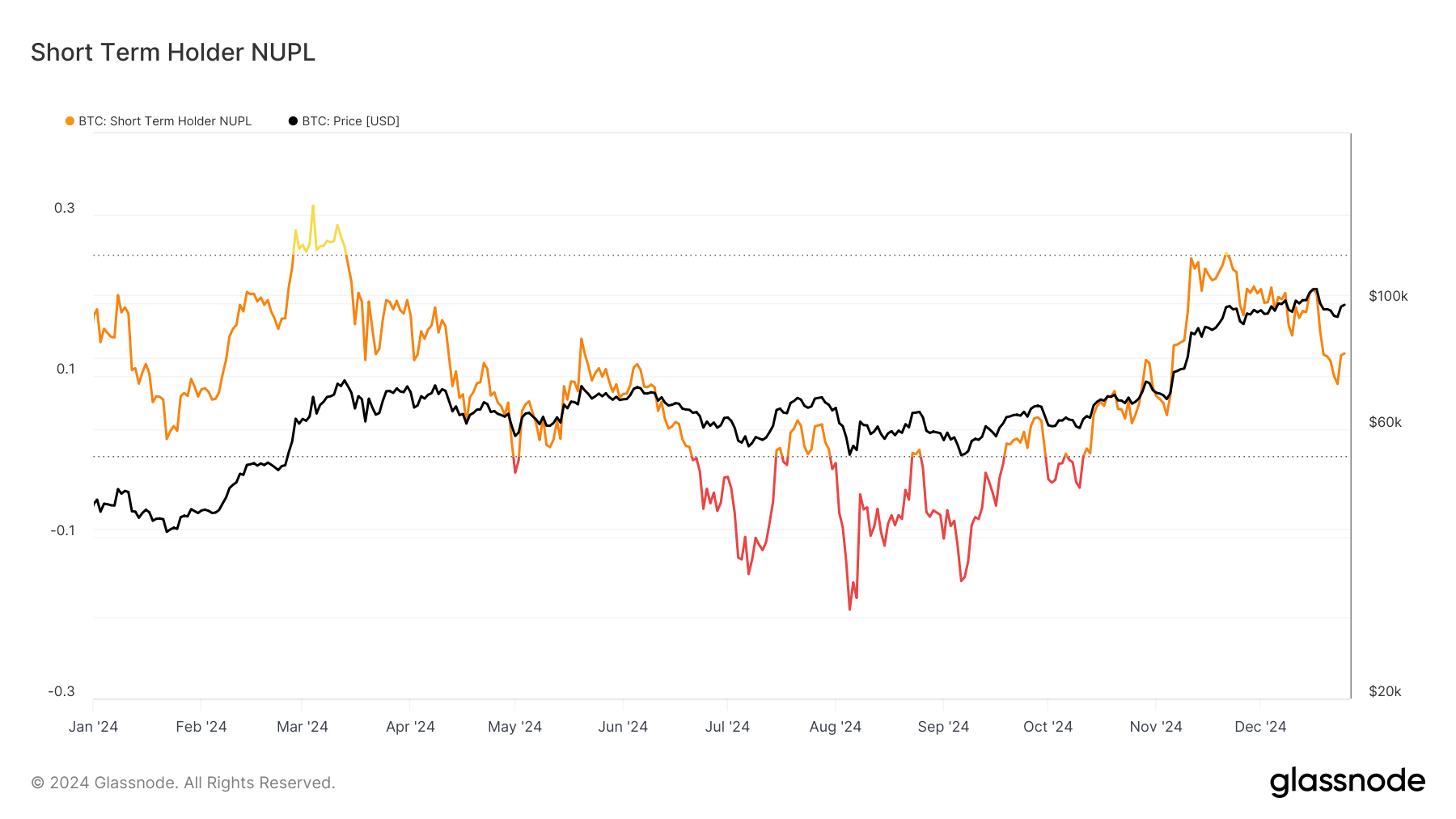 Bitcoin (BTC) tuột mốc 100K USD, nhà đầu tư hoang mang - Tin Tức Bitcoin - Cập Nhật Tin Tức Coin Mới Nhất 24/7 2025 Bitcoin investors behavior