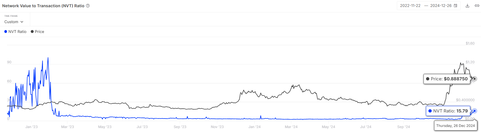 Cardano chạm đáy tháng: Dấu hiệu phục hồi sắp tới? - Tin Tức Bitcoin - Cập Nhật Tin Tức Coin Mới Nhất 24/7 2025 Tỷ Lệ NVT của Cardano