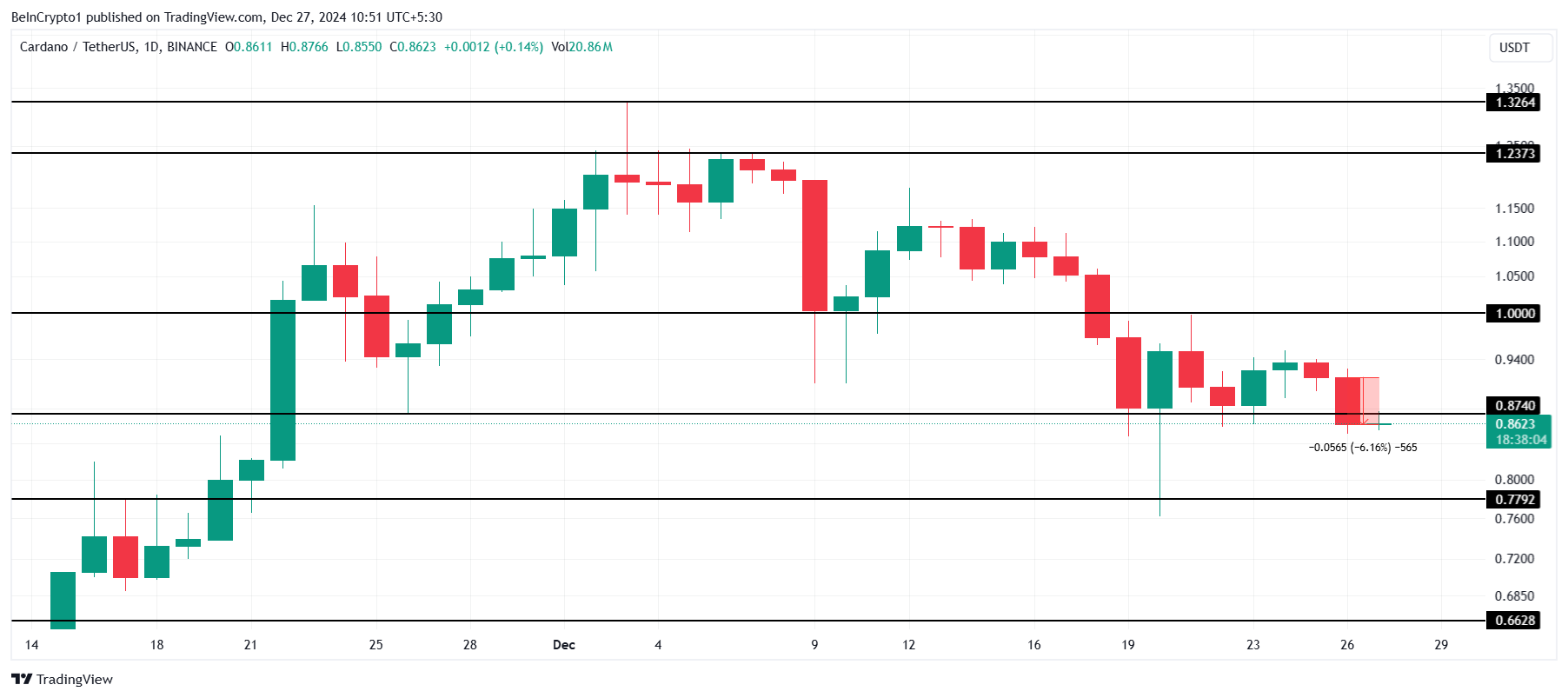 Cardano chạm đáy tháng: Dấu hiệu phục hồi sắp tới? - Tin Tức Bitcoin - Cập Nhật Tin Tức Coin Mới Nhất 24/7 2025 Phân Tích Giá Cardano.