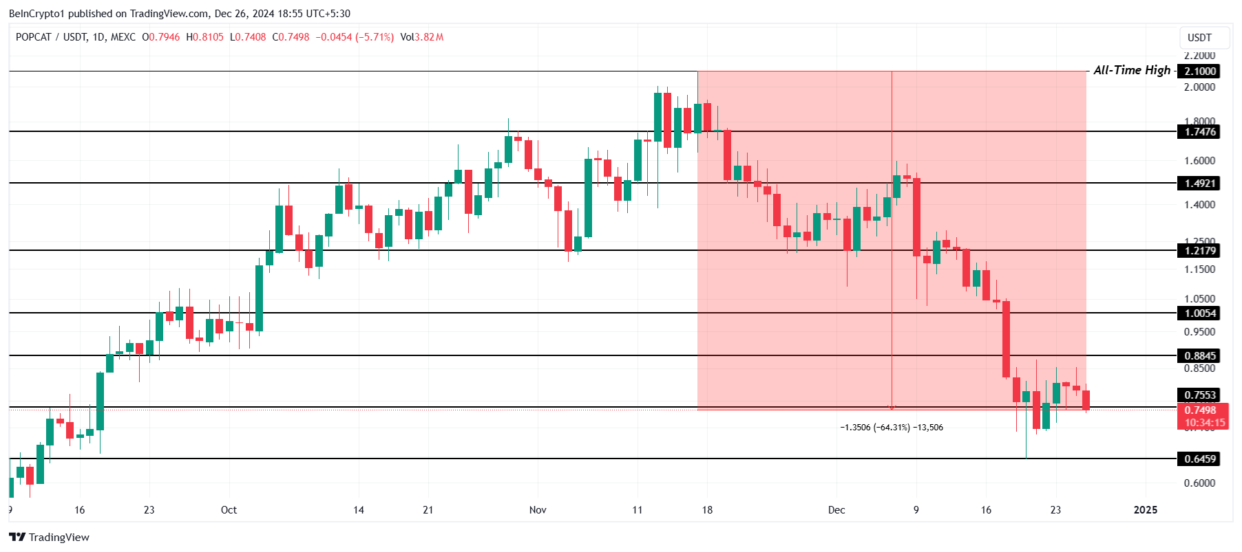Dự báo Meme Coin: Token Solana & Ethereum năm 2025 - Tin Tức Bitcoin - Cập Nhật Tin Tức Coin Mới Nhất 24/7 2025 POPCAT Price Analysis.