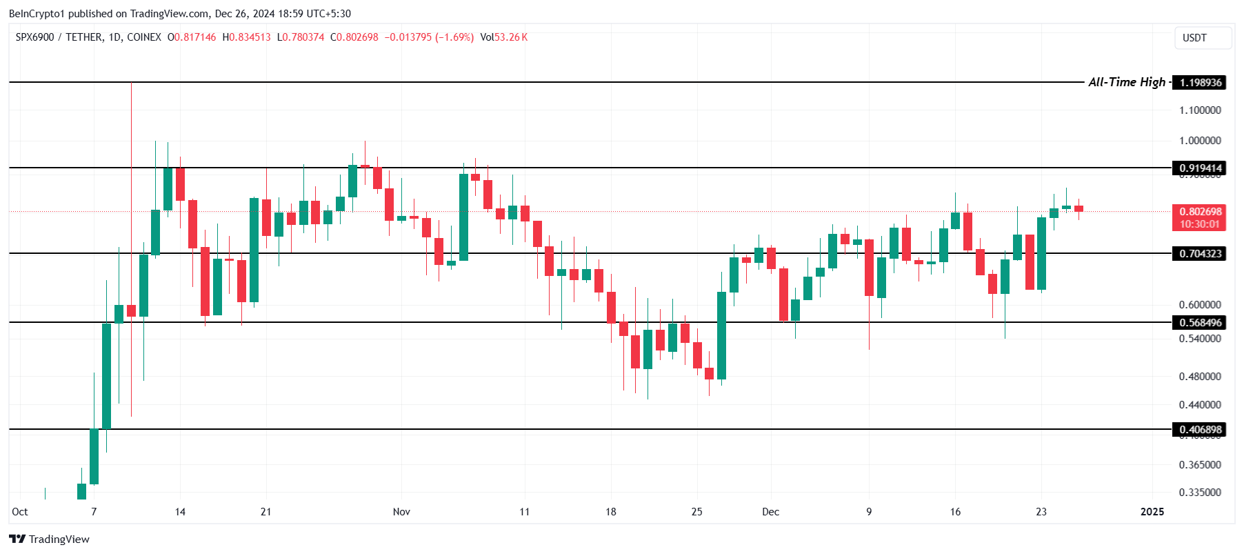 Dự báo Meme Coin: Token Solana & Ethereum năm 2025 - Tin Tức Bitcoin - Cập Nhật Tin Tức Coin Mới Nhất 24/7 2025 SPX Price Analysis.