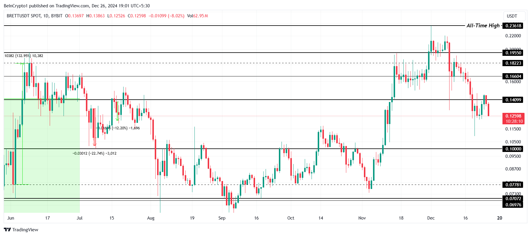 Dự báo Meme Coin: Token Solana & Ethereum năm 2025 - Tin Tức Bitcoin - Cập Nhật Tin Tức Coin Mới Nhất 24/7 2025 BRETT Price Analysis.