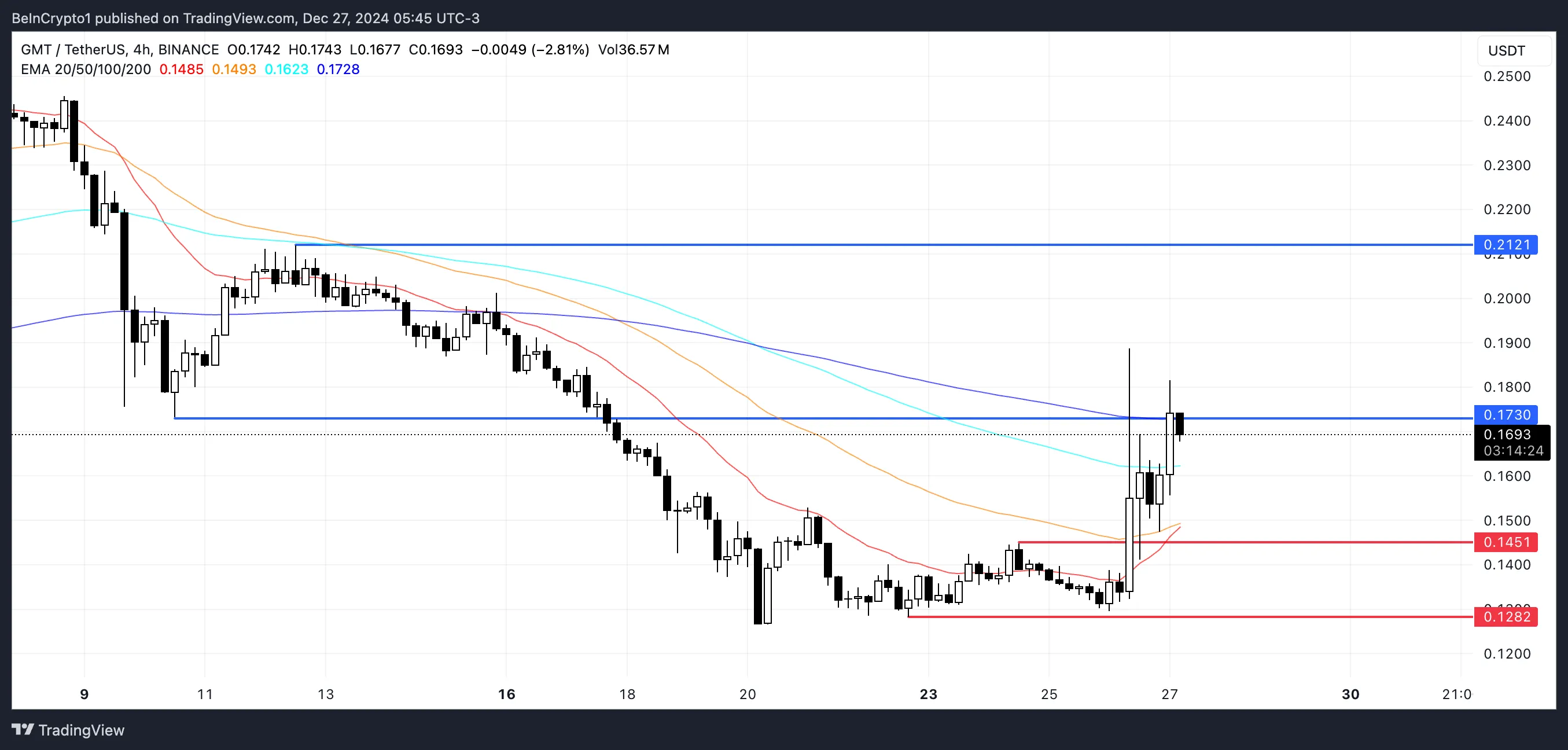 Xu Hướng Altcoin: Tại Sao Nổi Bật Ngày 27 Tháng 12? - Tin Tức Bitcoin - Cập Nhật Tin Tức Coin Mới Nhất 24/7 2025 GMT Price Analysis.