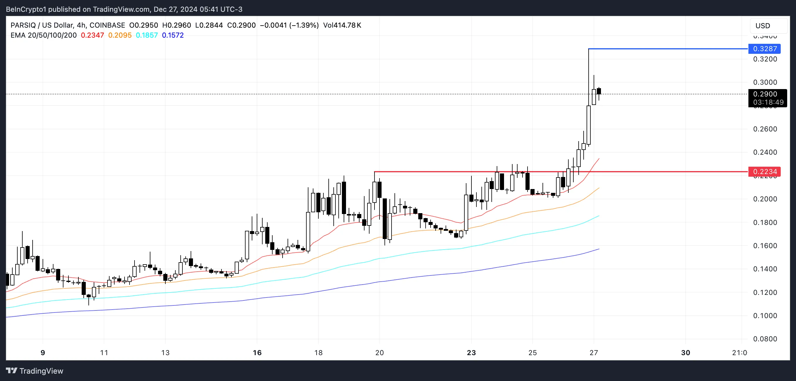 Xu Hướng Altcoin: Tại Sao Nổi Bật Ngày 27 Tháng 12? - Tin Tức Bitcoin - Cập Nhật Tin Tức Coin Mới Nhất 24/7 2025 PRQ Price Analysis.