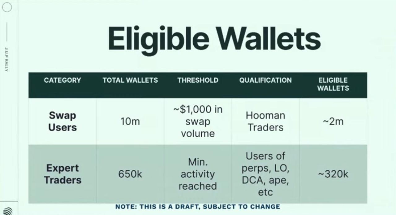 Jupiter hé lộ tiêu chí airdrop 580 triệu USD hấp dẫn - Tin Tức Bitcoin - Cập Nhật Tin Tức Coin Mới Nhất 24/7 2025 Số lượng ví đủ điều kiện cho Airdrop của Jupiter: Nguồn: Jupiter