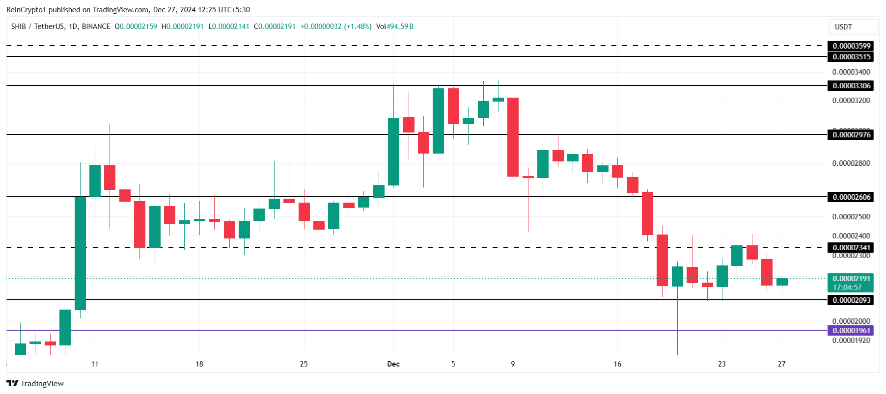 Giá Shiba Inu kỳ vọng phục hồi nhờ cá voi - Tin Tức Bitcoin - Cập Nhật Tin Tức Coin Mới Nhất 24/7 2025 Phân tích giá Shiba Inu.