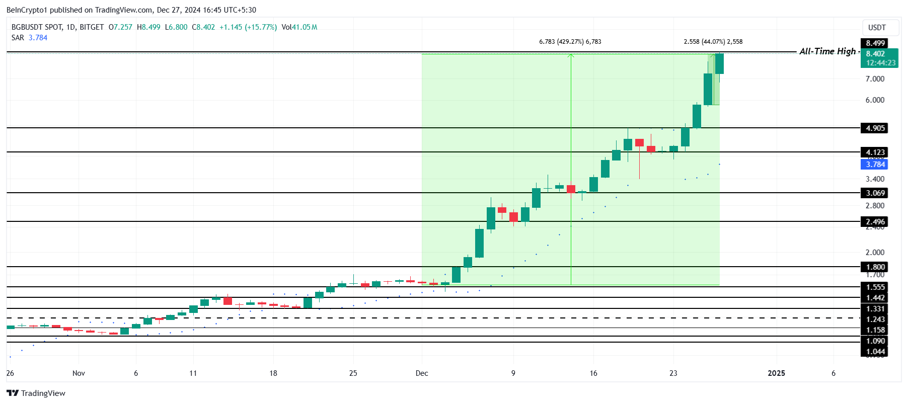 Bitget Token Lên Đỉnh Mới Với Cú Tăng 430% trong 4 Tuần - Tin Tức Bitcoin - Cập Nhật Tin Tức Coin Mới Nhất 24/7 2025 Phân Tích Giá BGB.