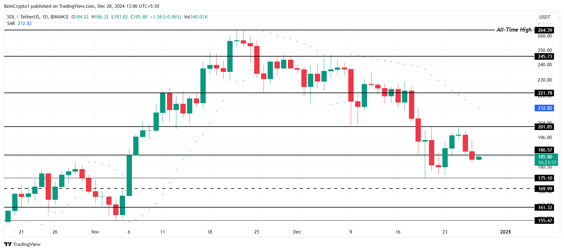 Solana Vượt Ethereum Q3-Q4, Vẫn Chưa Chạm 200 USD - Tin Tức Bitcoin - Cập Nhật Tin Tức Coin Mới Nhất 24/7 2025 Solana Price Analysis.
