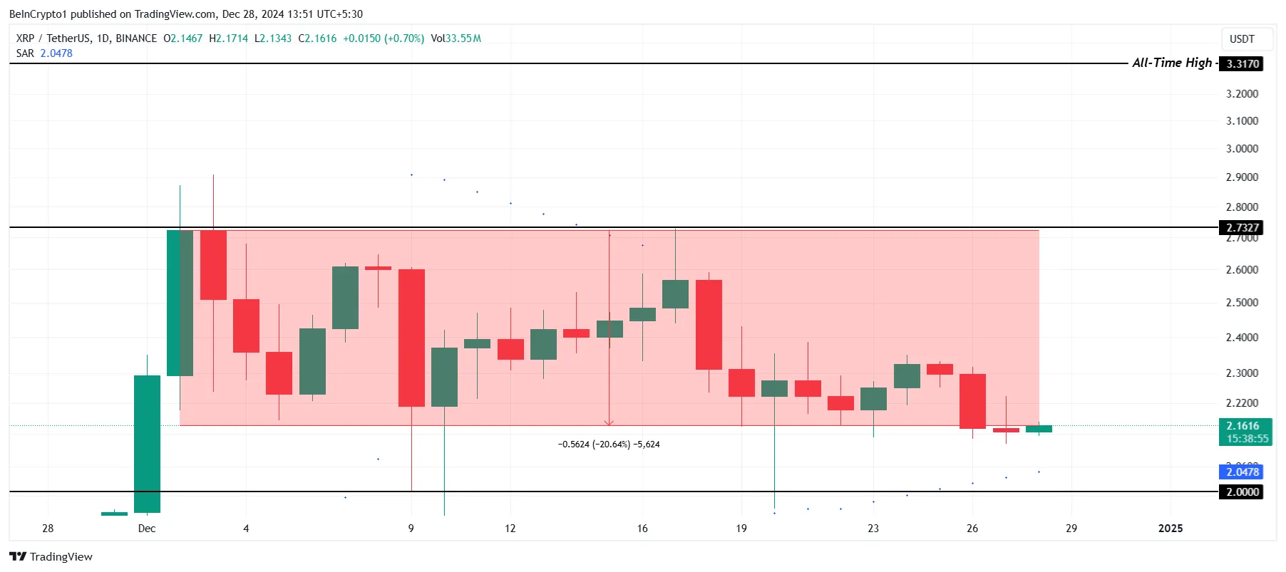 XRP mất 1 tỷ USD trong 24 giờ: Lý do gây sốc - Tin Tức Bitcoin - Cập Nhật Tin Tức Coin Mới Nhất 24/7 2025 Phân tích giá XRP.