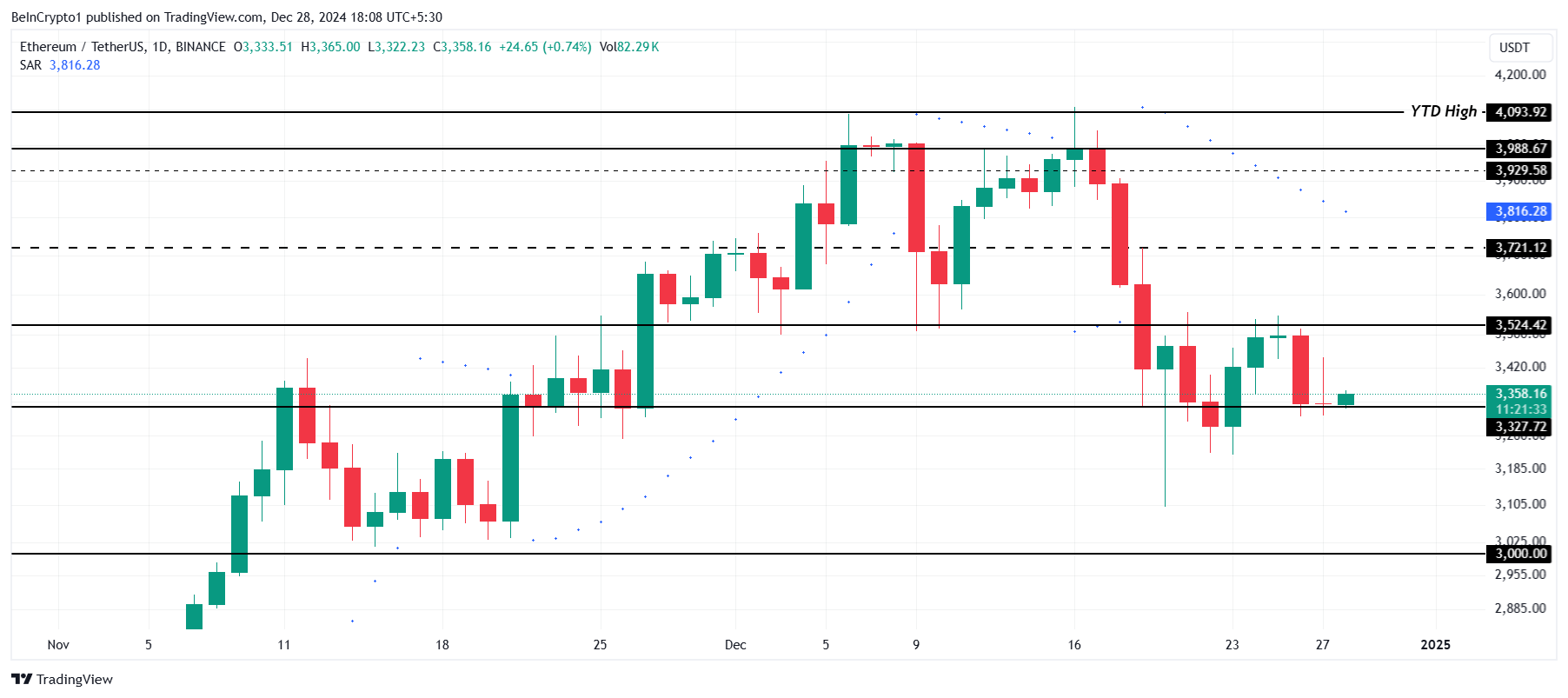 Nhà đầu tư gom 300 triệu USD Ethereum khi giá chững 3.500 USD - Tin Tức Bitcoin - Cập Nhật Tin Tức Coin Mới Nhất 24/7 2025 Phân Tích Giá Ethereum.