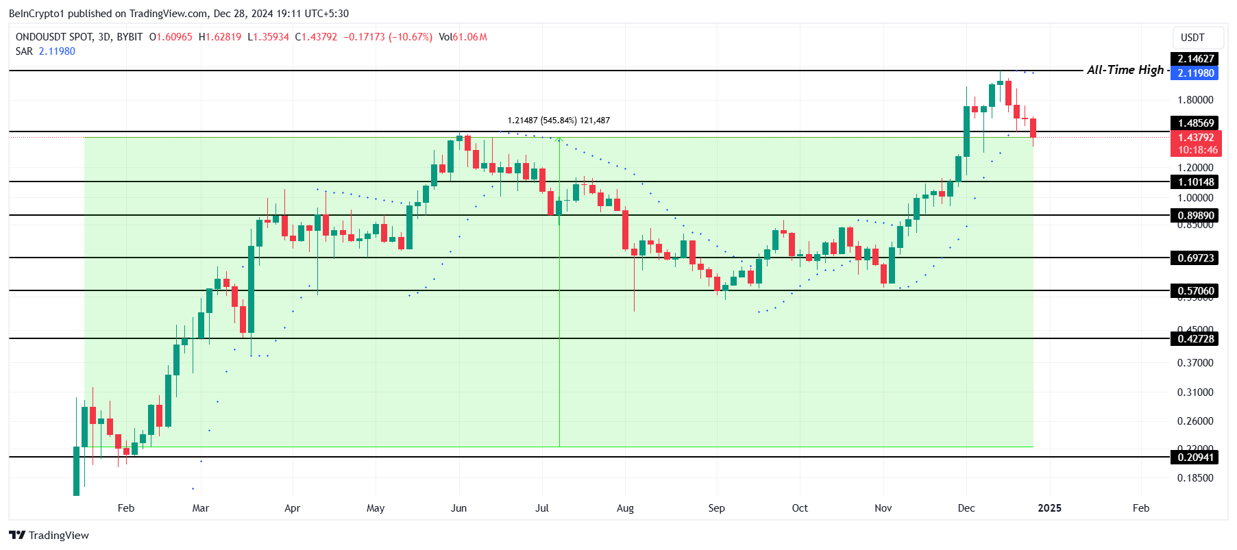 Dự đoán RWA 2025: Top 5 Token không thể bỏ qua - Tin Tức Bitcoin - Cập Nhật Tin Tức Coin Mới Nhất 24/7 2025 Phân tích giá ONDO.