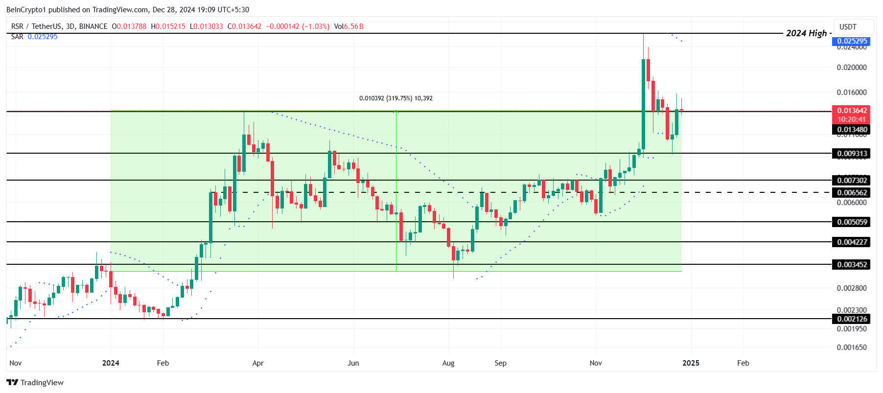 Dự đoán RWA 2025: Top 5 Token không thể bỏ qua - Tin Tức Bitcoin - Cập Nhật Tin Tức Coin Mới Nhất 24/7 2025 Phân tích giá RSR
