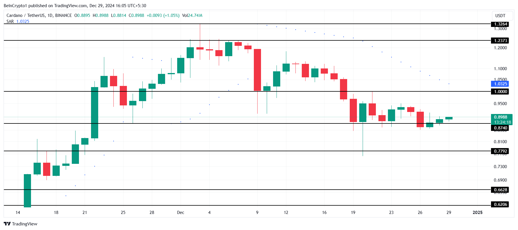 Cardano Điều Chỉnh Kiểm Tra Hỗ Trợ, ADA Hướng Đến 1 USD - Tin Tức Bitcoin - Cập Nhật Tin Tức Coin Mới Nhất 24/7 2025 Cardano Price Analysis.