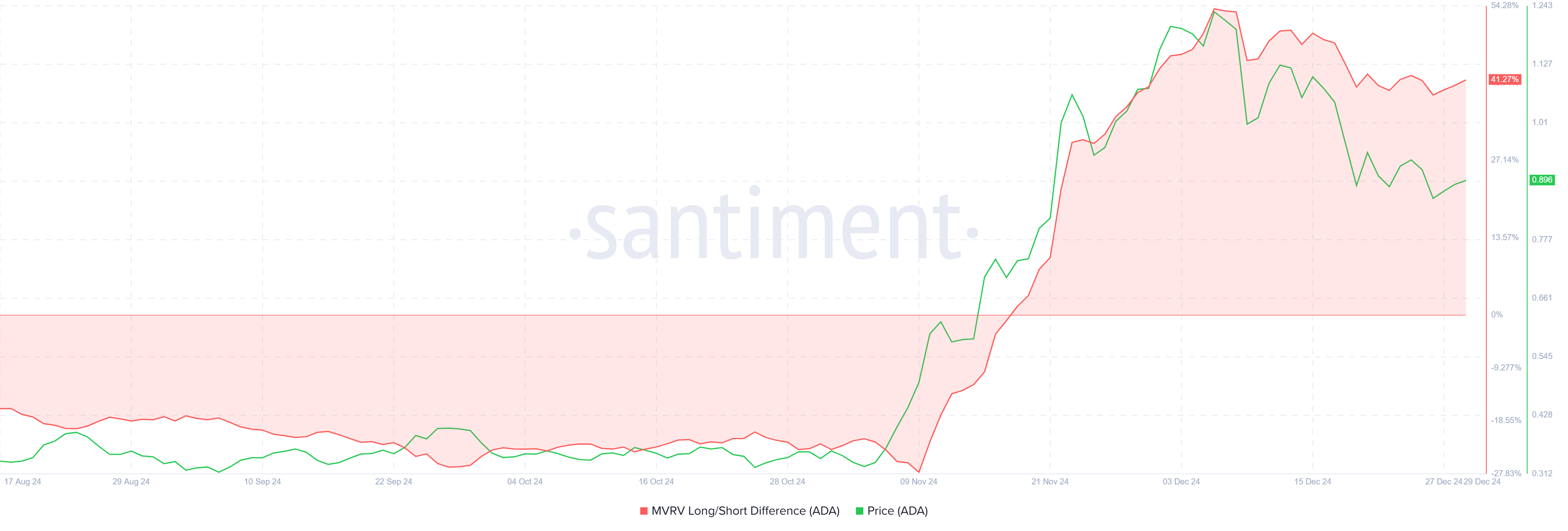 Cardano Điều Chỉnh Kiểm Tra Hỗ Trợ, ADA Hướng Đến 1 USD - Tin Tức Bitcoin - Cập Nhật Tin Tức Coin Mới Nhất 24/7 2025 Cardano MVRV Lomg/Short Ratio