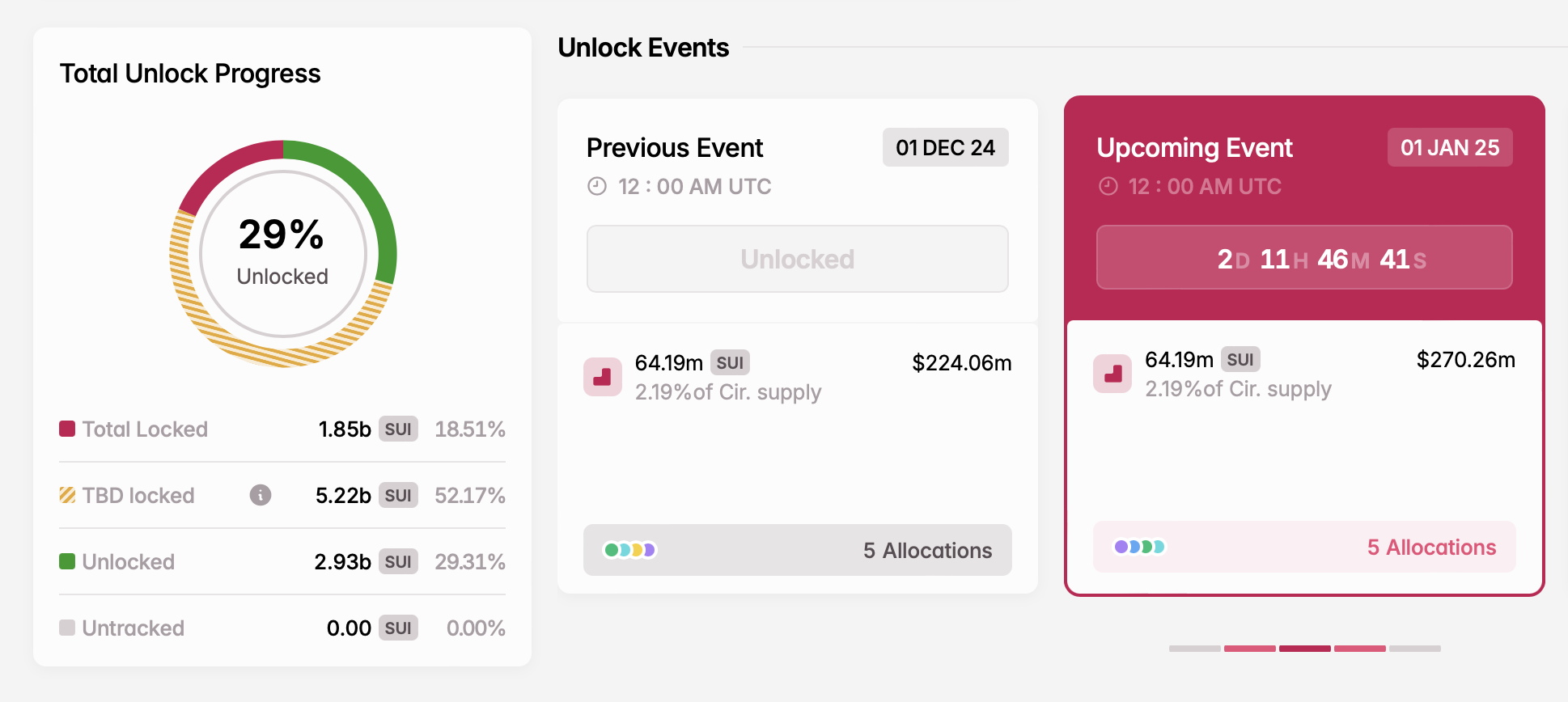 Theo dõi 5 đợt mở khóa Token tuần tới! - Tin Tức Bitcoin - Cập Nhật Tin Tức Coin Mới Nhất 24/7 2025 SUI unlock