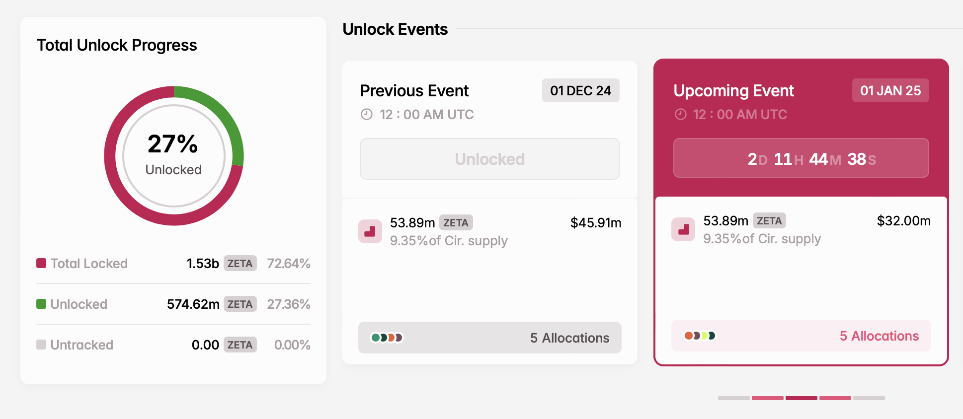 Theo dõi 5 đợt mở khóa Token tuần tới! - Tin Tức Bitcoin - Cập Nhật Tin Tức Coin Mới Nhất 24/7 2025 ZETA unlock