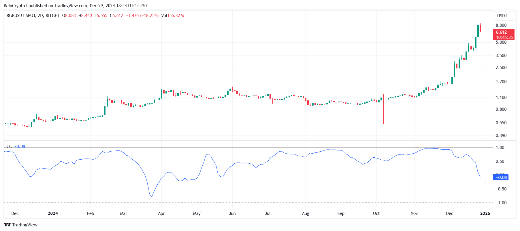 Giá Bitget Token BGB giảm 17% sau khi tăng gấp đôi - Tin Tức Bitcoin - Cập Nhật Tin Tức Coin Mới Nhất 24/7 2025 Tương quan BGB với Bitcoin