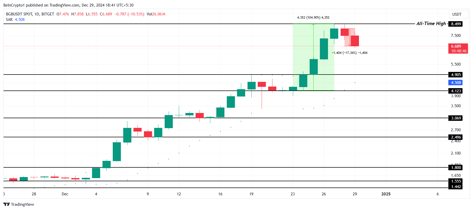 Giá Bitget Token BGB giảm 17% sau khi tăng gấp đôi - Tin Tức Bitcoin - Cập Nhật Tin Tức Coin Mới Nhất 24/7 2025 Phân Tích Giá BGB.