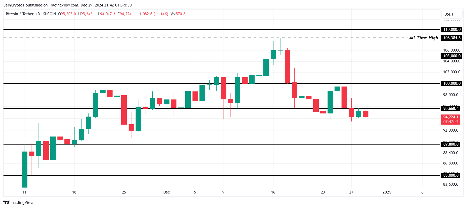 Peter Brandt: Chiến lược Bitcoin dưới 95K USD 2018 lặp lại? - Tin Tức Bitcoin - Cập Nhật Tin Tức Coin Mới Nhất 24/7 2025 Bitcoin Price Analysis.
