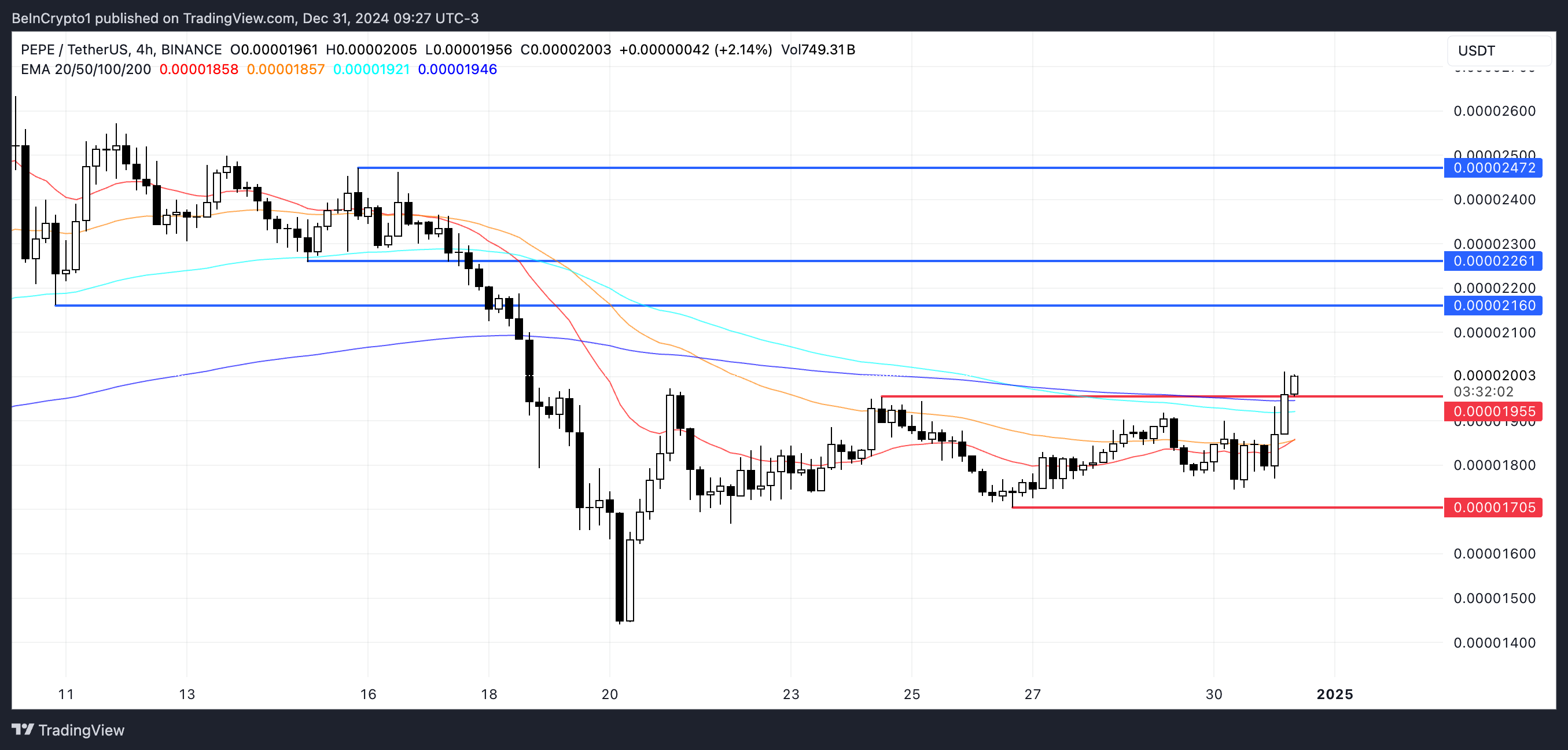 Những Altcoin Nào Đang Gây Sốt Ngày 31/12? - Tin Tức Bitcoin - Cập Nhật Tin Tức Coin Mới Nhất 24/7 2025 Phân tích giá PEPE.