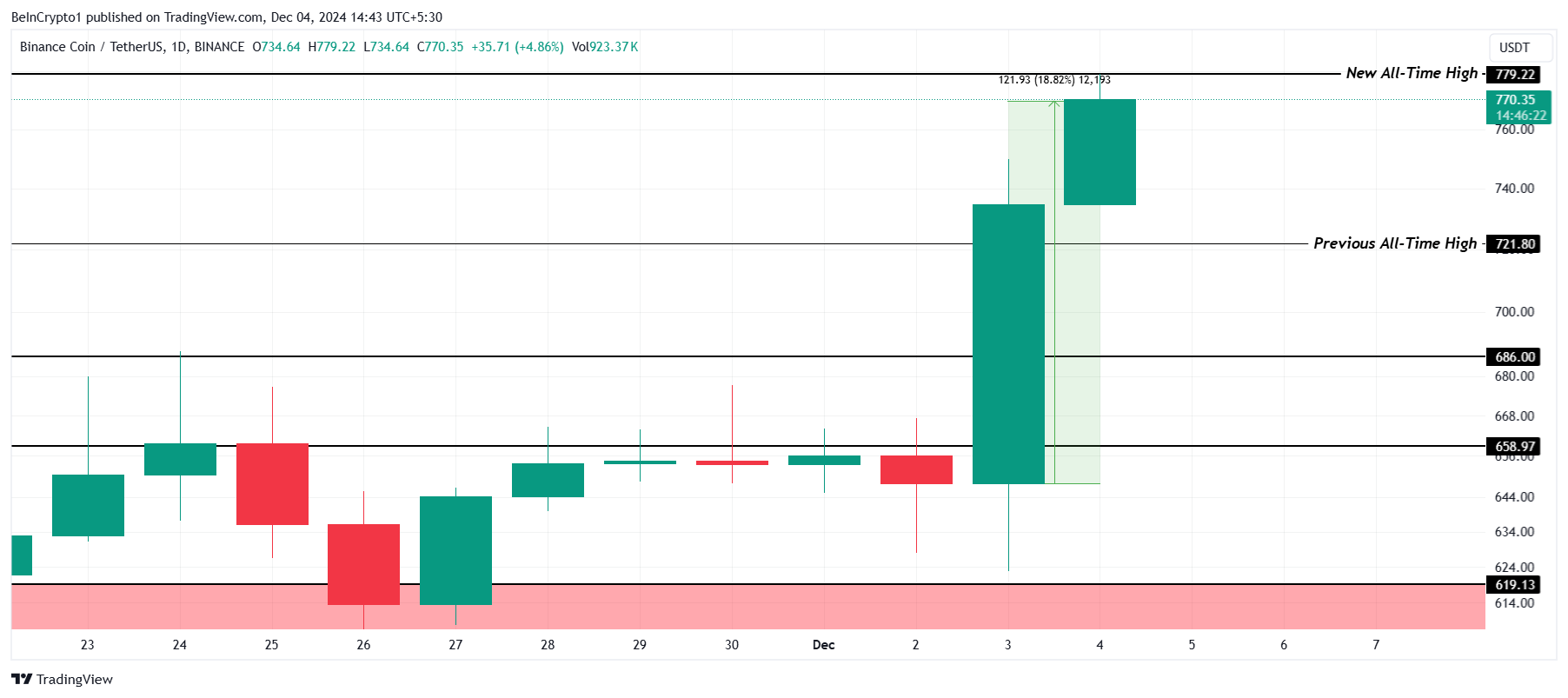 3 đồng tiền số lập đỉnh mới hôm nay — 4 tháng 12 - Tin Tức Bitcoin - Cập Nhật Tin Tức Coin Mới Nhất 24/7 2025 Phân tích giá BNB.