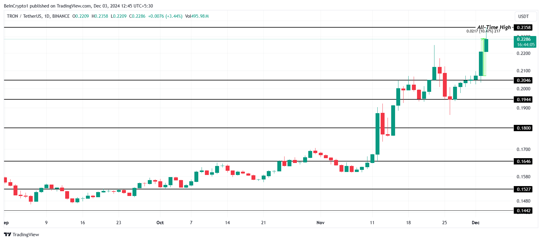 3 tiền điện tử đạt đỉnh mọi thời đại hôm nay 3/12 - Tin Tức Bitcoin - Cập Nhật Tin Tức Coin Mới Nhất 24/7 2025 Phân tích giá TRX.