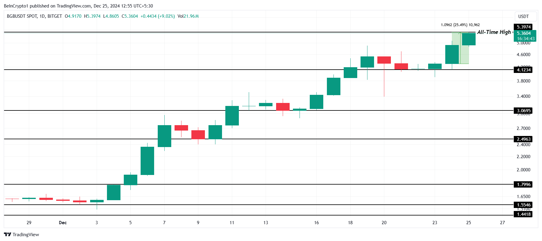 3 tiền điện tử đạt mức kỷ lục mới ngày 25/12 - Tin Tức Bitcoin - Cập Nhật Tin Tức Coin Mới Nhất 24/7 2025 BGB Price Analysis