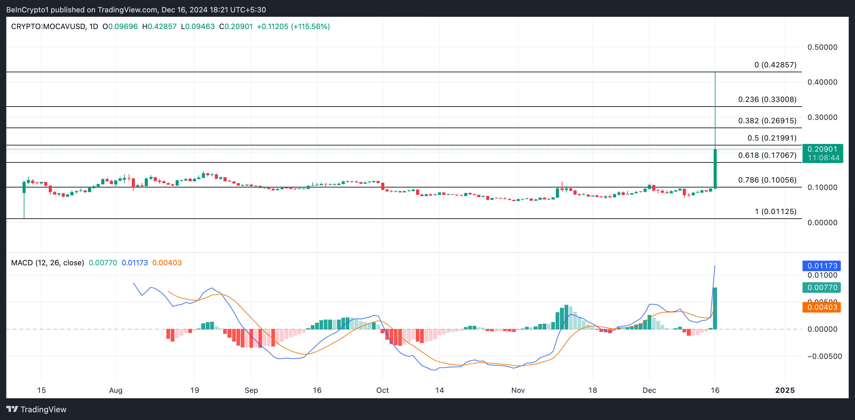 3 Tiền Điện Tử đạt đỉnh mới hôm nay 16/12 - Tin Tức Bitcoin - Cập Nhật Tin Tức Coin Mới Nhất 24/7 2025 Phân tích Giá MOCA.