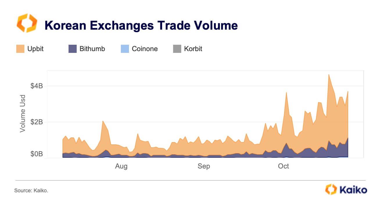 30% dân số Hàn Quốc đầu tư vào tiền điện tử! - Tin Tức Bitcoin - Cập Nhật Tin Tức Coin Mới Nhất 24/7 2025 Khối Lượng Giao Dịch trên Sàn Hàn Quốc. Nguồn: Kaiko
