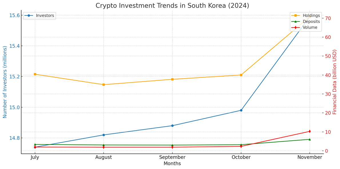 30% dân số Hàn Quốc đầu tư vào tiền điện tử! - Tin Tức Bitcoin - Cập Nhật Tin Tức Coin Mới Nhất 24/7 2025 Xu hướng Đầu Tư Crypto tại Hàn Quốc (2024). Nguồn: YNA)