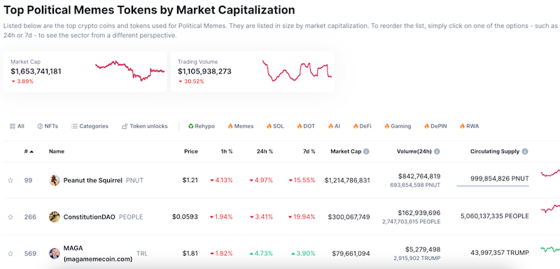 Political memecoins được khảo sát tốt