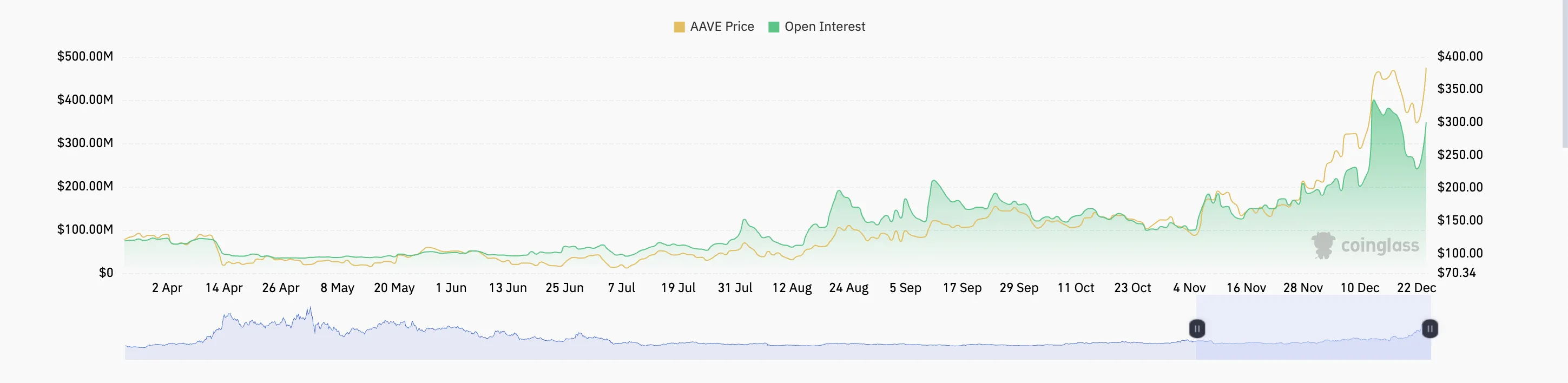 Aave AAVE tăng 12 % nhờ tích hợp Chainlink - Tin Tức Bitcoin - Cập Nhật Tin Tức Coin Mới Nhất 24/7 2025 Lãi Suất Mở của AAVE.