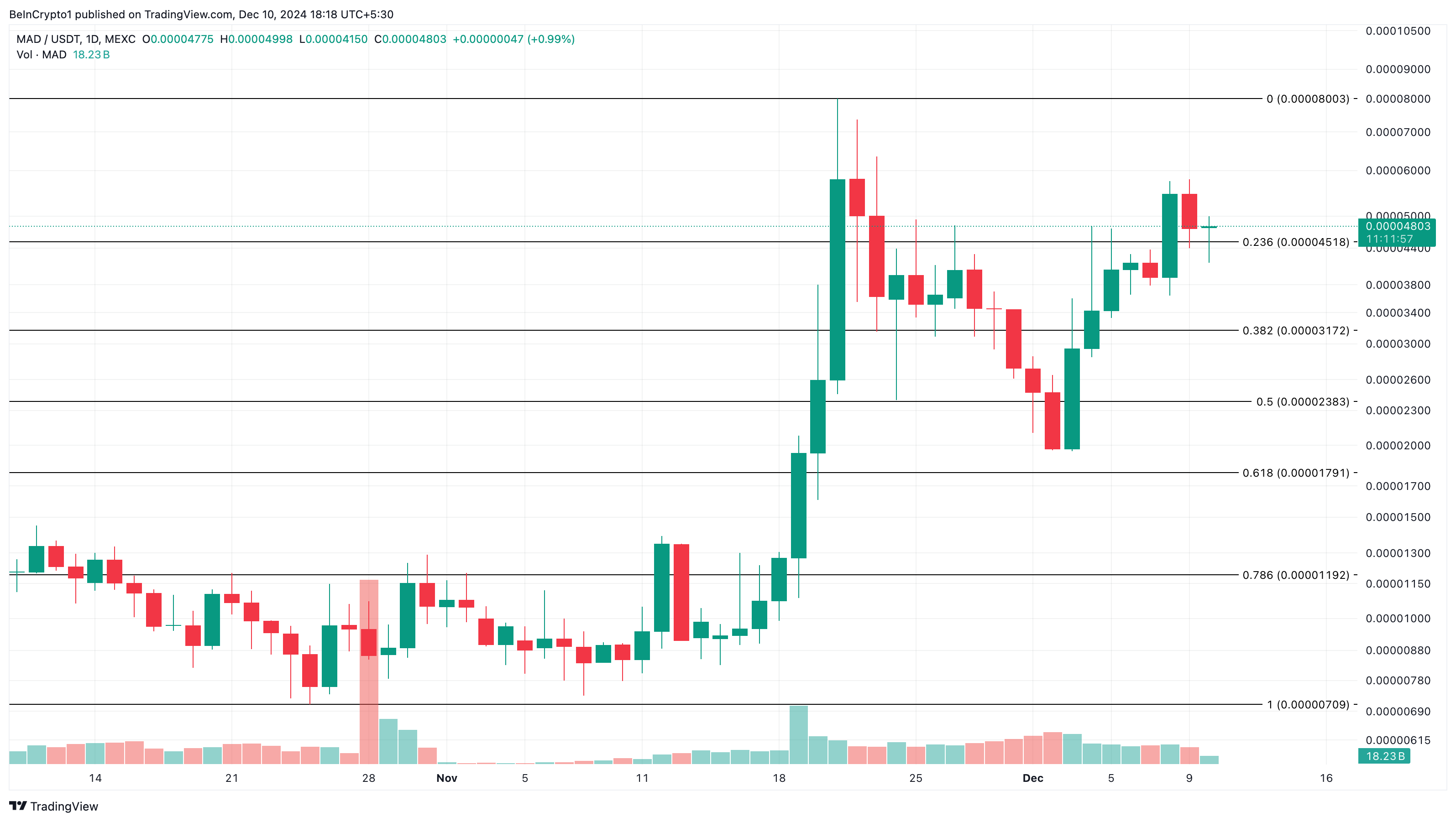 Altcoin nào đang tạo sóng hôm nay — 10 tháng 12? - Tin Tức Bitcoin - Cập Nhật Tin Tức Coin Mới Nhất 24/7 2025 MAD trending altcoins analysis