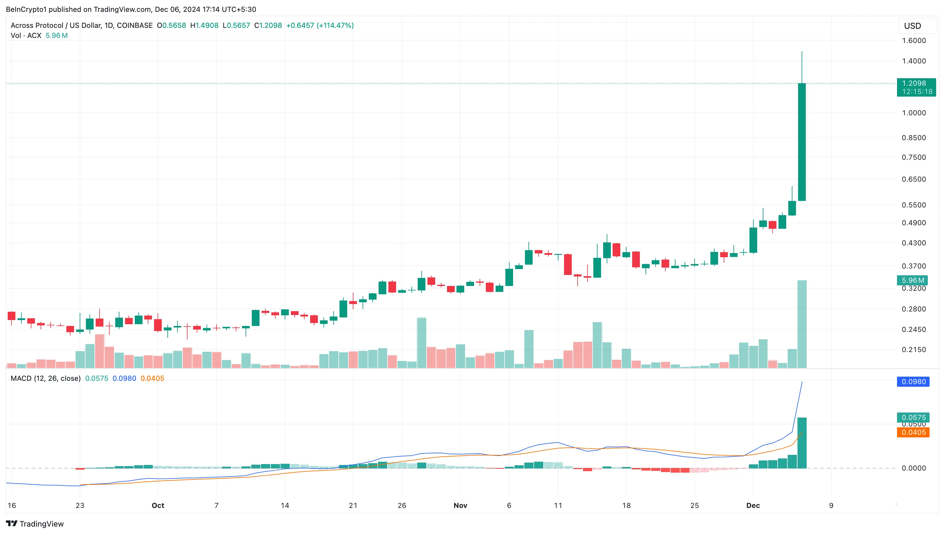 Altcoin nào đang gây sốt hôm nay - ngày 6 tháng 12? - Tin Tức Bitcoin - Cập Nhật Tin Tức Coin Mới Nhất 24/7 2025 Phân tích giá ACX