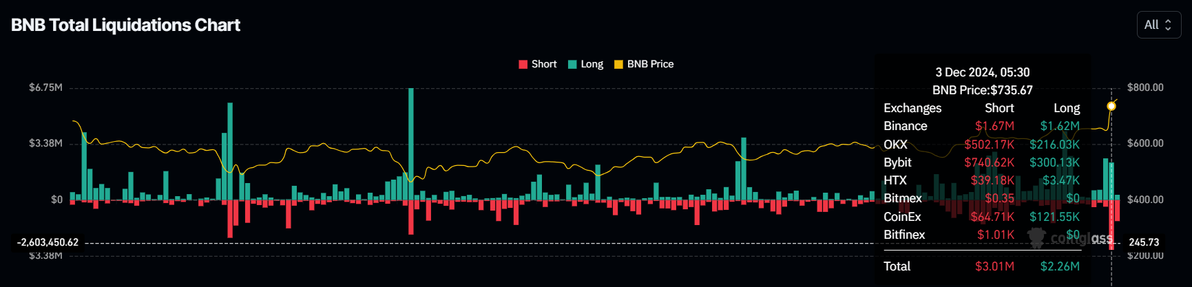 BNB lập kỷ lục mới 774 USD sau 6 tháng bùng nổ - Tin Tức Bitcoin - Cập Nhật Tin Tức Coin Mới Nhất 24/7 2025 BNB Liquidations.