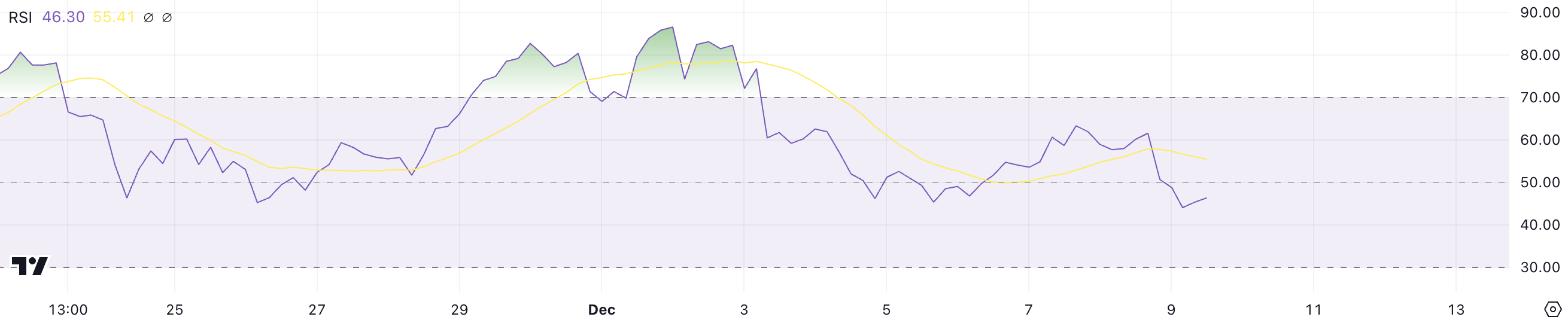 Biến động giá Ripple (XRP) sau đỉnh cao 6 năm ra sao? - Tin Tức Bitcoin - Cập Nhật Tin Tức Coin Mới Nhất 24/7 2025 XRP RSI.