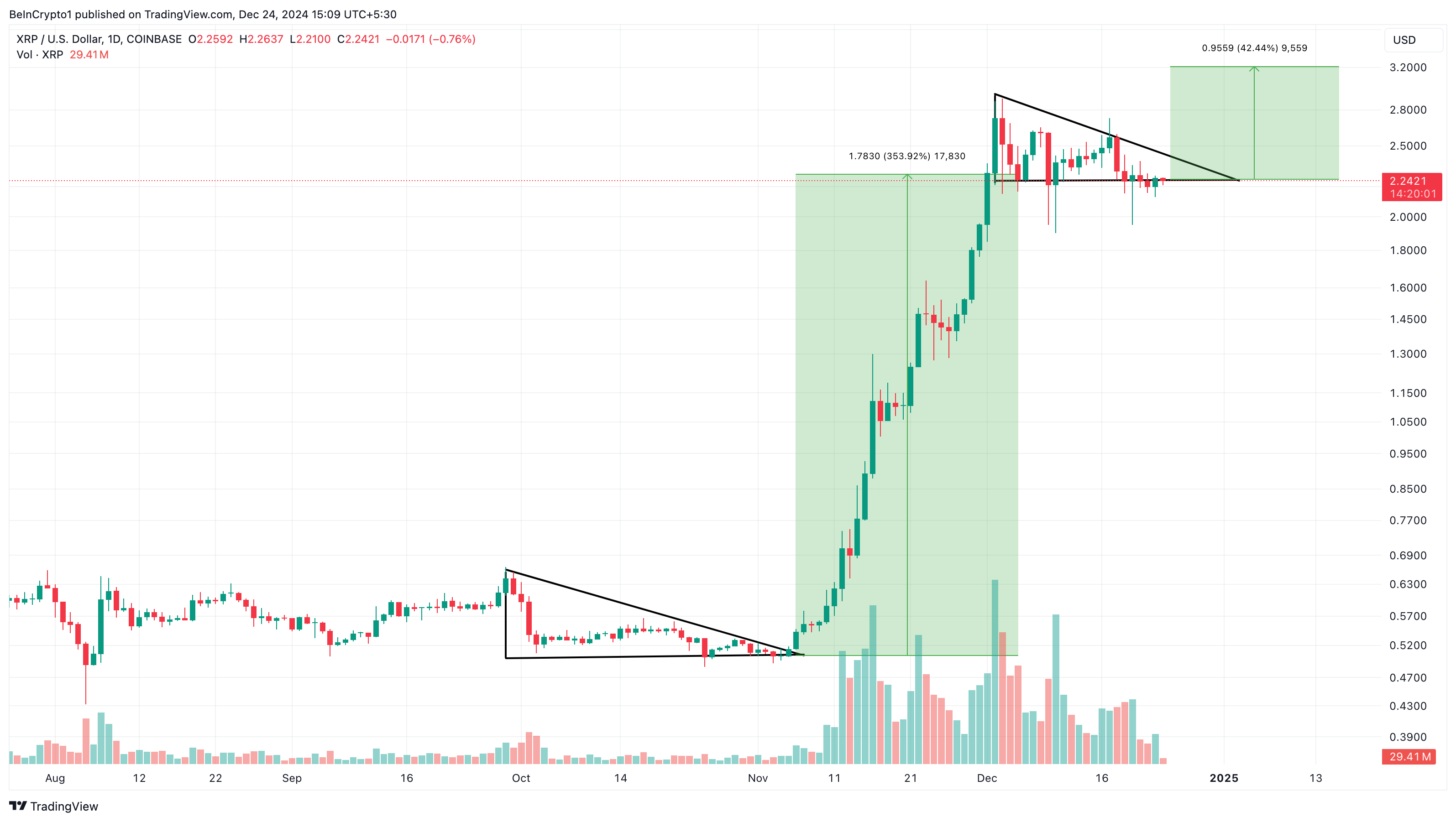 Biểu đồ XRP gợi ý chạy tới 3,20 USD dù vừa điều chỉnh - Tin Tức Bitcoin - Cập Nhật Tin Tức Coin Mới Nhất 24/7 2025 Phân tích giá XRP
