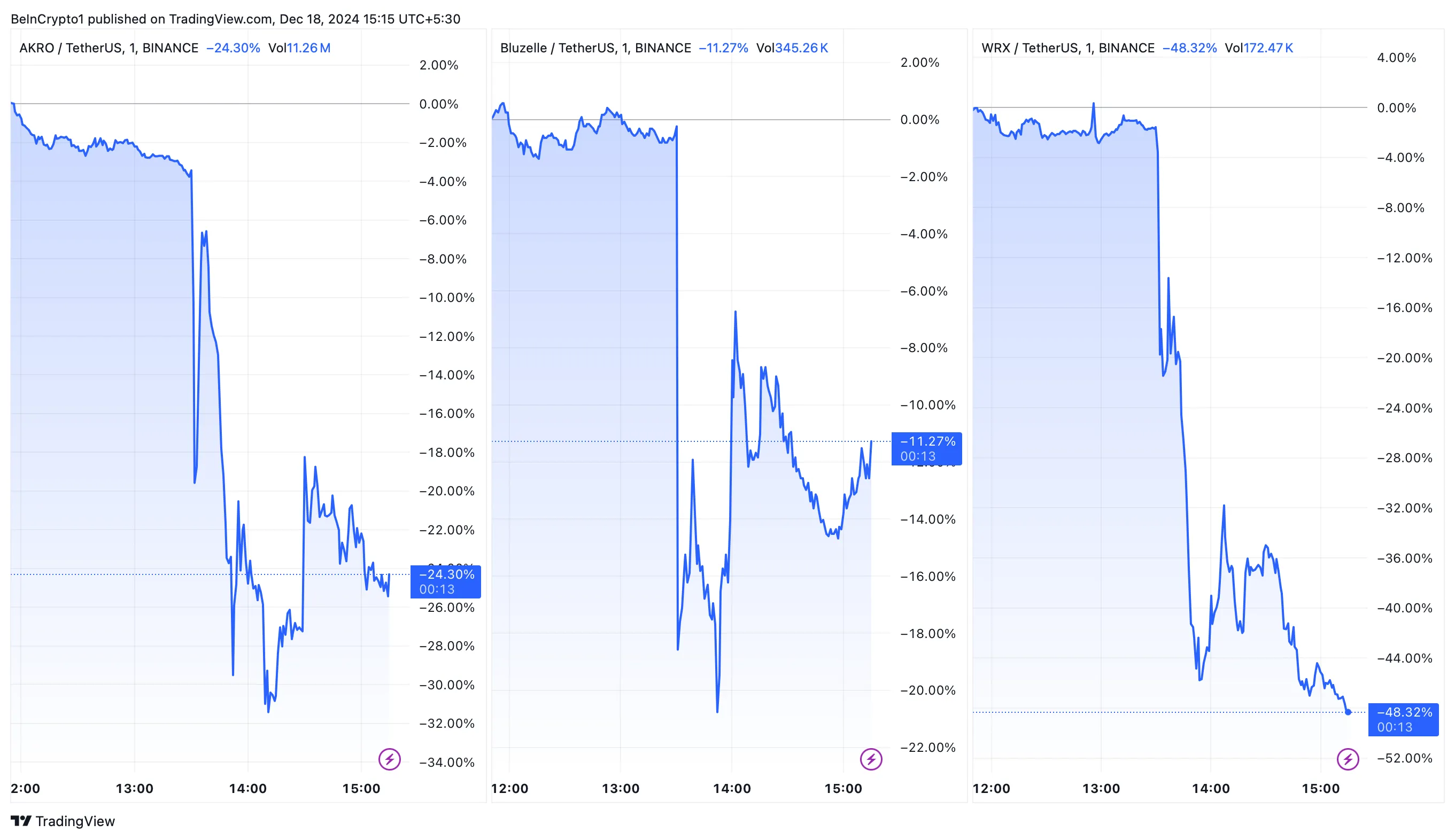 Binance Hủy Niêm Yết Gây Sụt Giảm Cho 3 Altcoin - Tin Tức Bitcoin - Cập Nhật Tin Tức Coin Mới Nhất 24/7 2025 AKRO, BLZ, WRX Price Performance