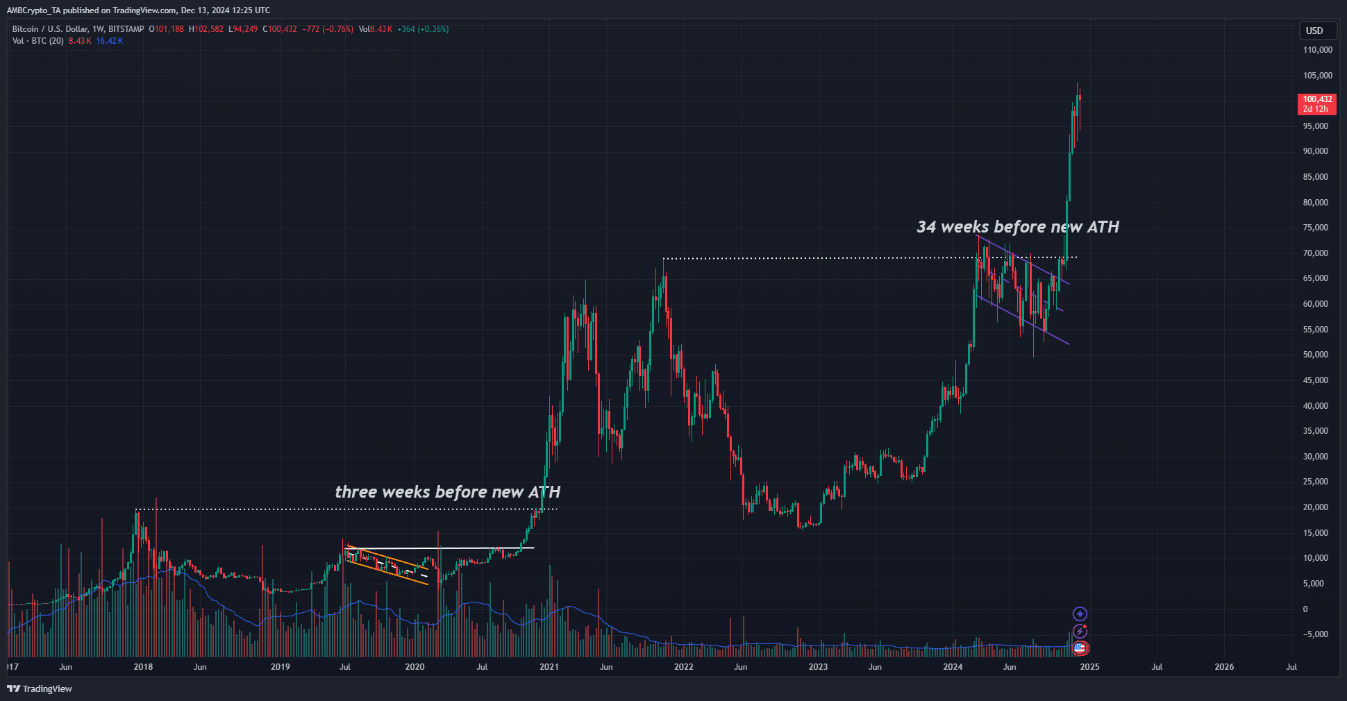 Bitcoin, Dogecoin và TOP Coin nên mua thời Trump - Tin Tức Bitcoin - Cập Nhật Tin Tức Coin Mới Nhất 24/7 2025 Bitcoin 1-week Chart