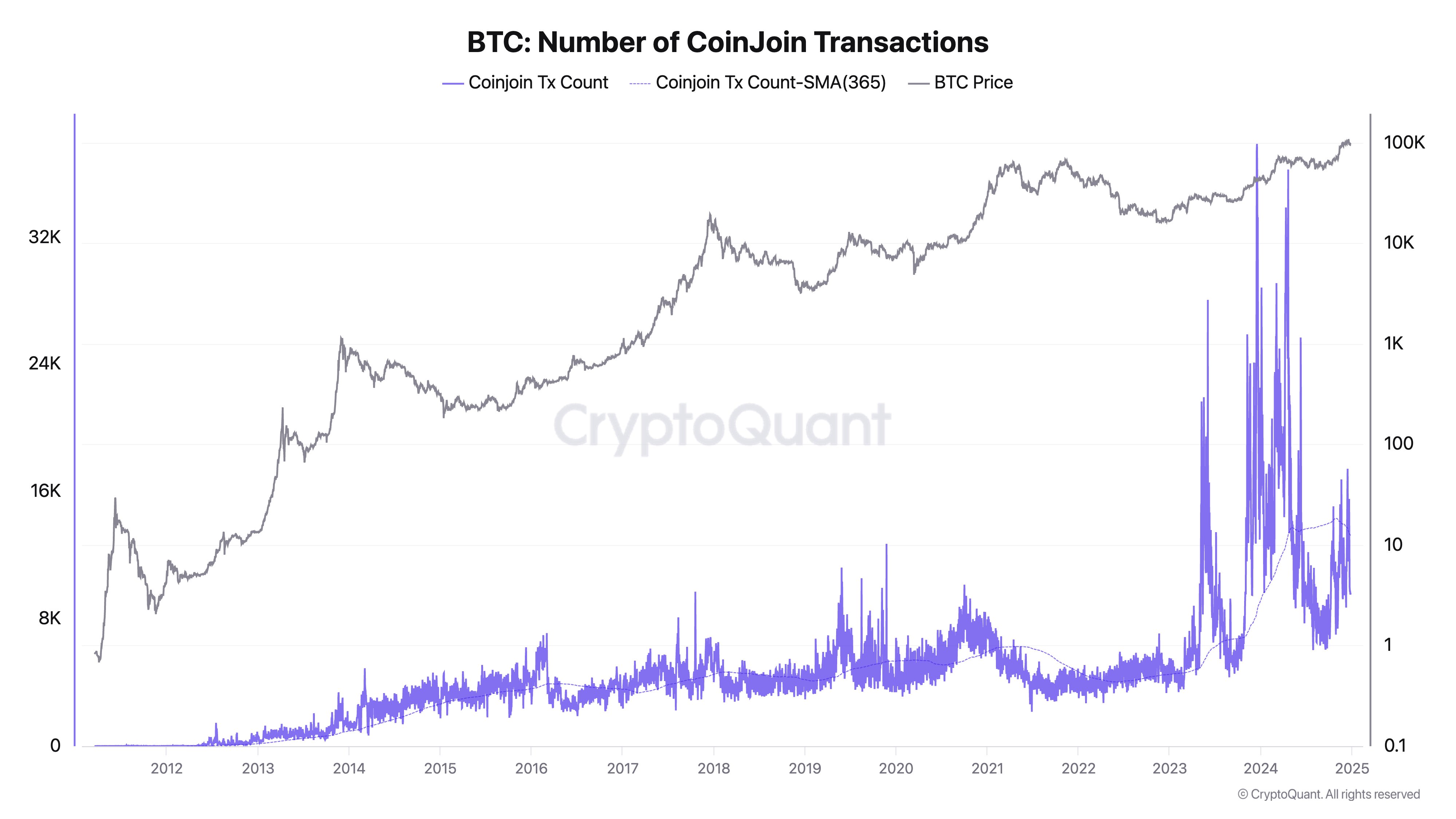 Bitcoin ETF và MicroStrategy: Cá voi kích hoạt BTC gấp 3 lần - Tin Tức Bitcoin - Cập Nhật Tin Tức Coin Mới Nhất 24/7 2025 Transactions, Privacy, CoinJoin, Money Laundering, MicroStrategy, Bitcoin ETF