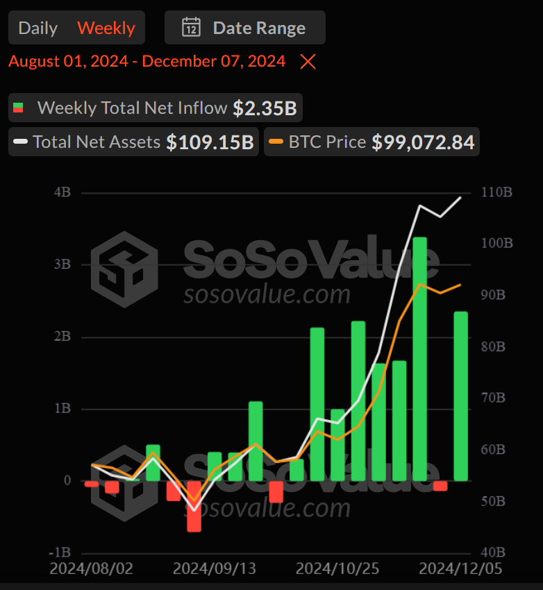 Bitcoin ETF vượt sở hữu 1,1 triệu BTC của Satoshi - Tin Tức Bitcoin - Cập Nhật Tin Tức Coin Mới Nhất 24/7 2025 Dòng vào ròng hàng tuần của Bitcoin ETFs từ tháng 8 đến tháng 12