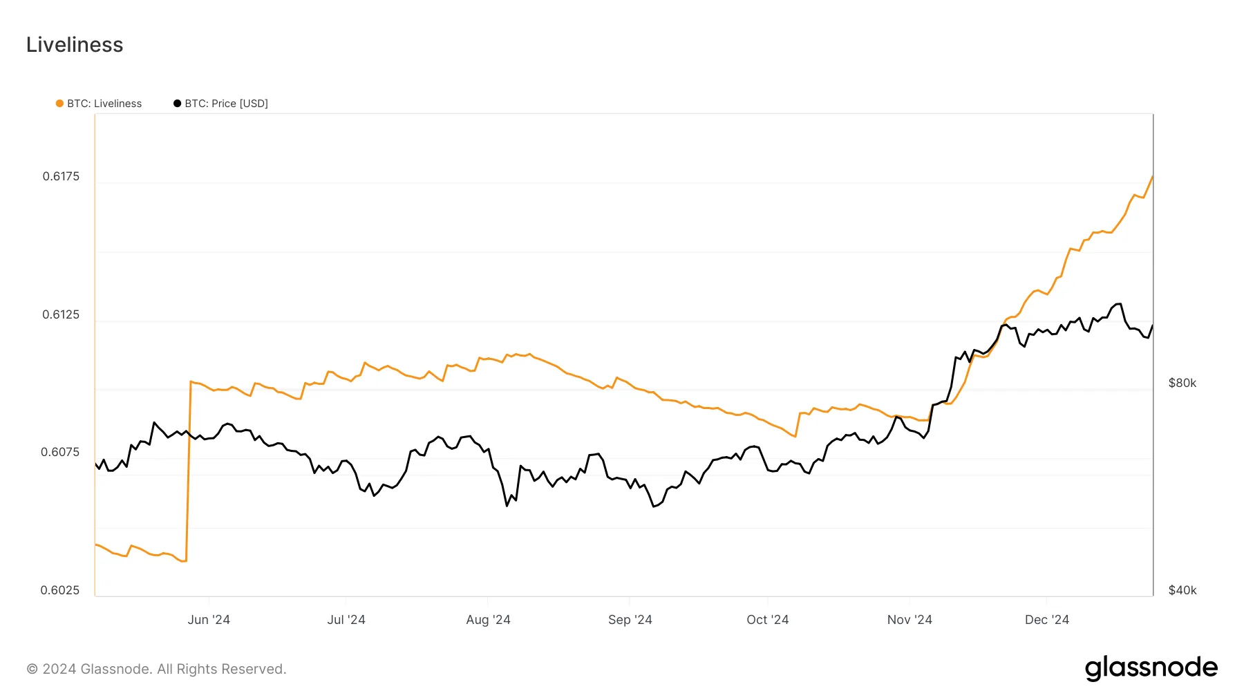 Bitcoin cần phép màu Giáng sinh để chạm mốc 100K USD - Tin Tức Bitcoin - Cập Nhật Tin Tức Coin Mới Nhất 24/7 2025 Bitcoin Liveliness