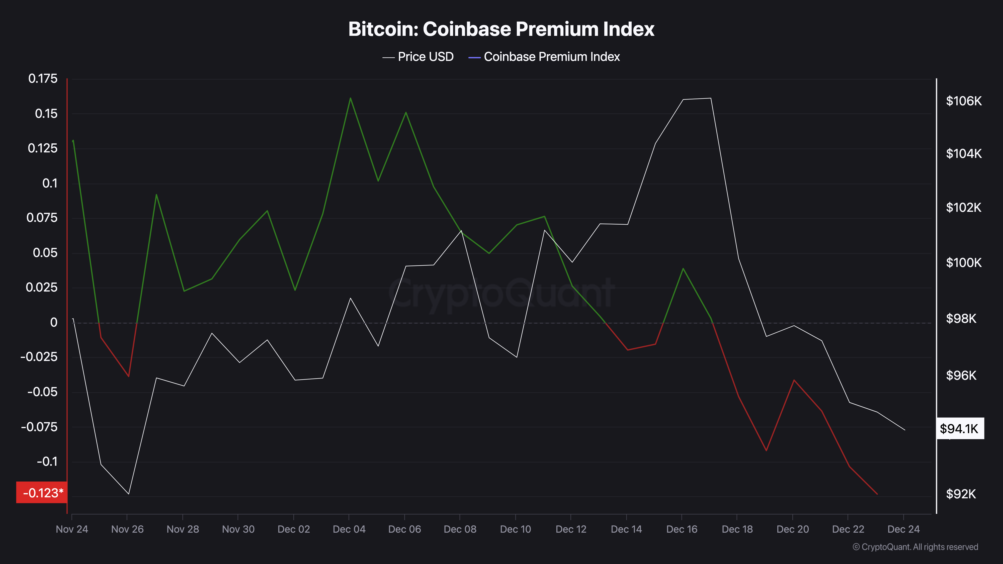 Bitcoin dưới 97K USD: Cơ hội cho nhà đầu tư mới? - Tin Tức Bitcoin - Cập Nhật Tin Tức Coin Mới Nhất 24/7 2025 Hoạt động người mua Bitcoin