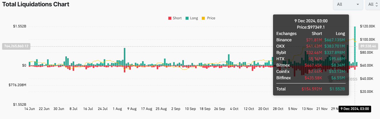 Bitcoin lao dốc, kích hoạt 1,7 tỷ USD thanh lý crypto - Tin Tức Bitcoin - Cập Nhật Tin Tức Coin Mới Nhất 24/7 2025 Tổng số Lượng Vị thế Thanh Lý