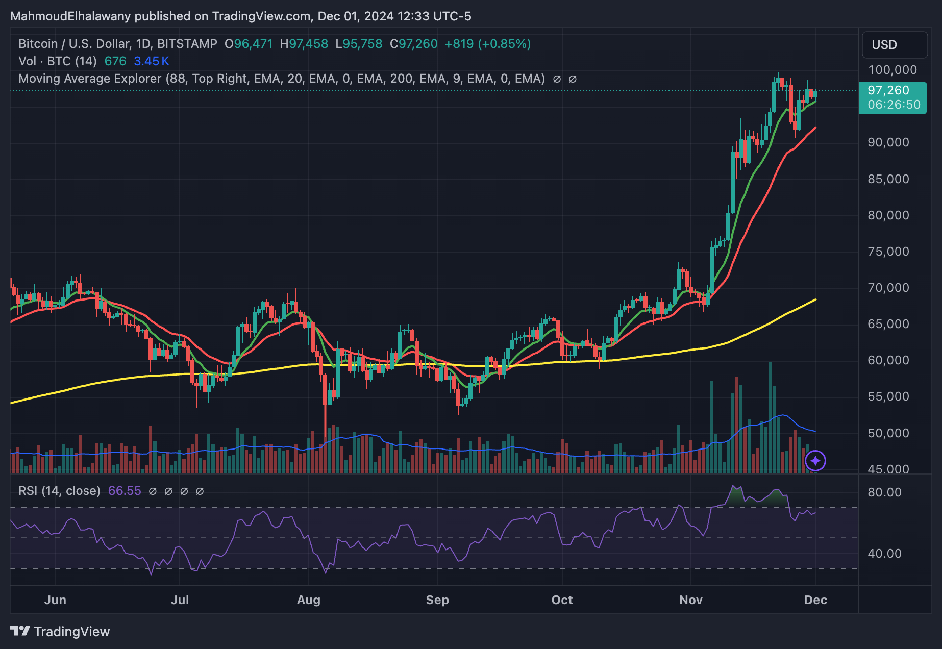 Bitcoin tăng 129% sau 7 tháng chia đôi - Tin Tức Bitcoin - Cập Nhật Tin Tức Coin Mới Nhất 24/7 2025 Bitcoin tăng 129% sau 7 tháng chia đôi - Tin Tức Bitcoin - Cập Nhật Tin Tức Coin Mới Nhất 24/7 2025