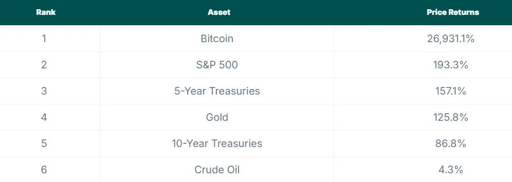 Bitcoin vượt trội tài sản truyền thống dài hạn - Tin Tức Bitcoin - Cập Nhật Tin Tức Coin Mới Nhất 24/7 2025 Bitcoin vượt trội tài sản truyền thống dài hạn - Tin Tức Bitcoin - Cập Nhật Tin Tức Coin Mới Nhất 24/7 2025