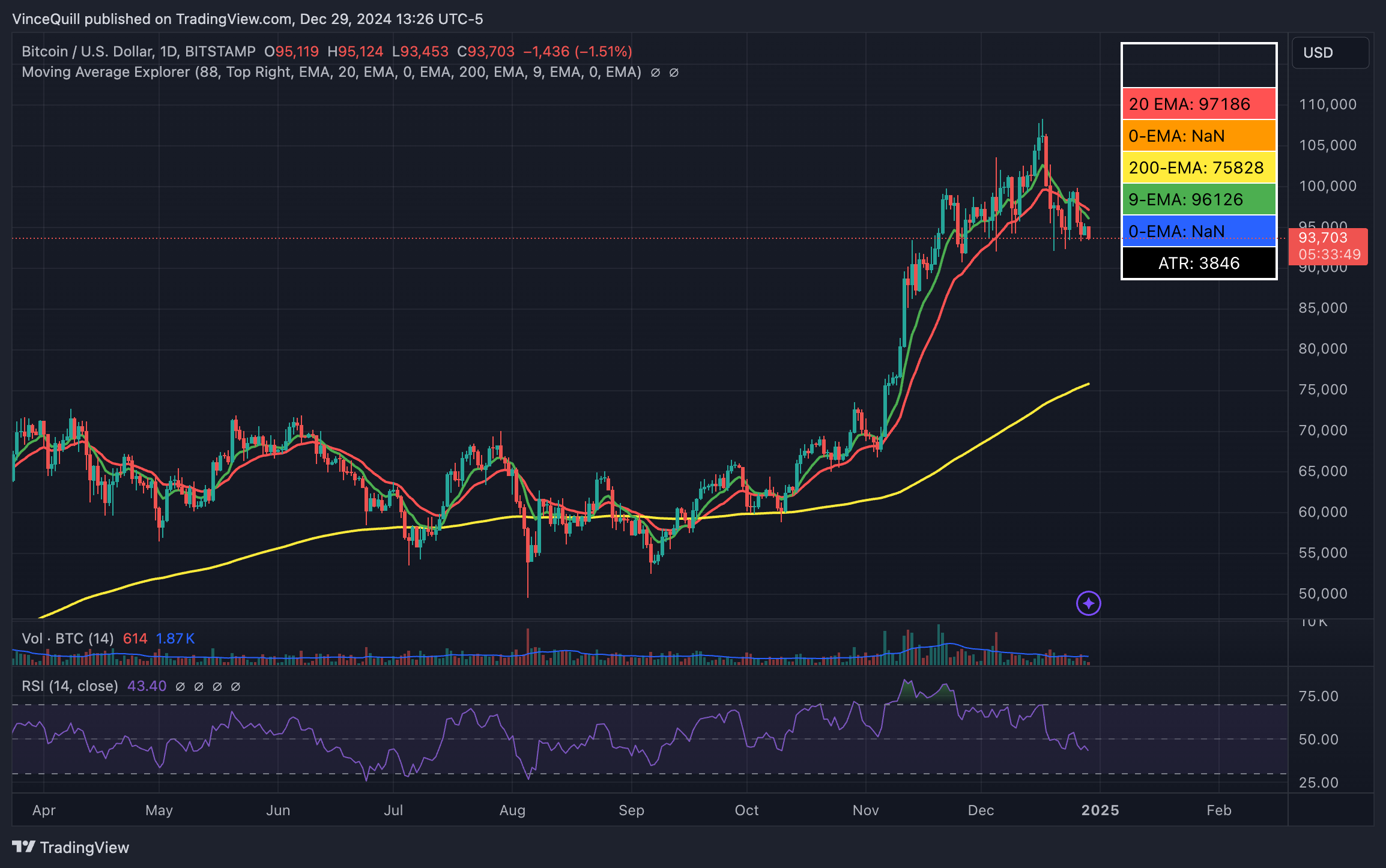 Bitcoin xuống dưới 94K USD, gấu nắm quyền kiểm soát? - Tin Tức Bitcoin - Cập Nhật Tin Tức Coin Mới Nhất 24/7 2025 Giá Bitcoin, Thị trường