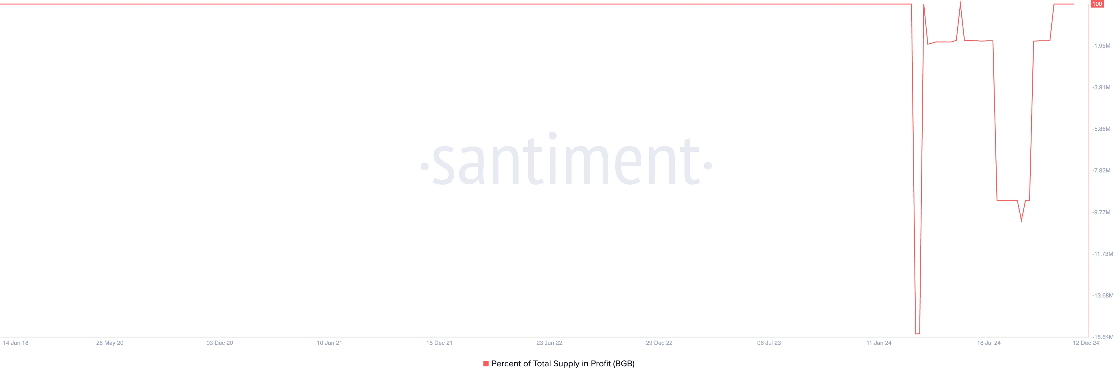 Bitget Token (BGB) vượt mốc 4 USD: 100% nguồn cung tăng trưởng - Tin Tức Bitcoin - Cập Nhật Tin Tức Coin Mới Nhất 24/7 2025 Phần trăm nguồn cung BGB có lãi.