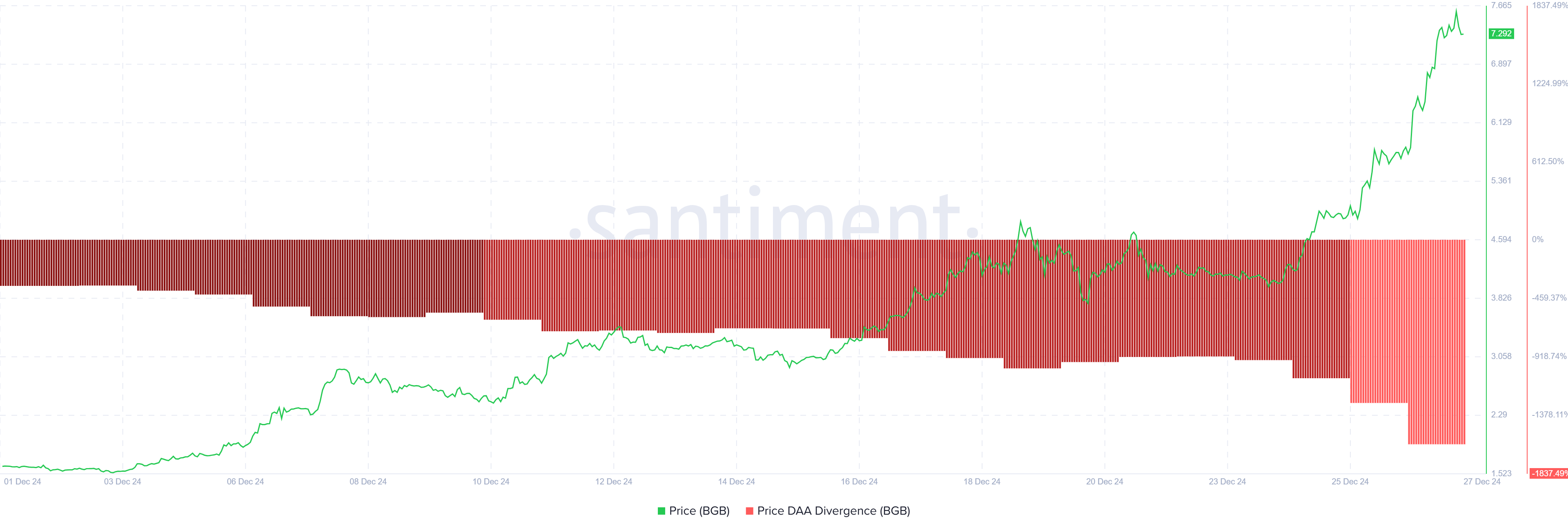 Bitget Token Lên Đỉnh Mới Với Cú Tăng 430% trong 4 Tuần - Tin Tức Bitcoin - Cập Nhật Tin Tức Coin Mới Nhất 24/7 2025 BGB Price DAA Divergence